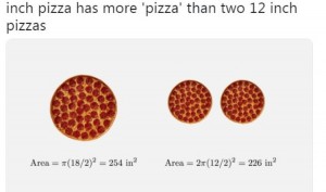 Did you know 18-inch pizza has more pizza than two 12-inch pizzas? Twitterati call it Great Pizza Conspiracy